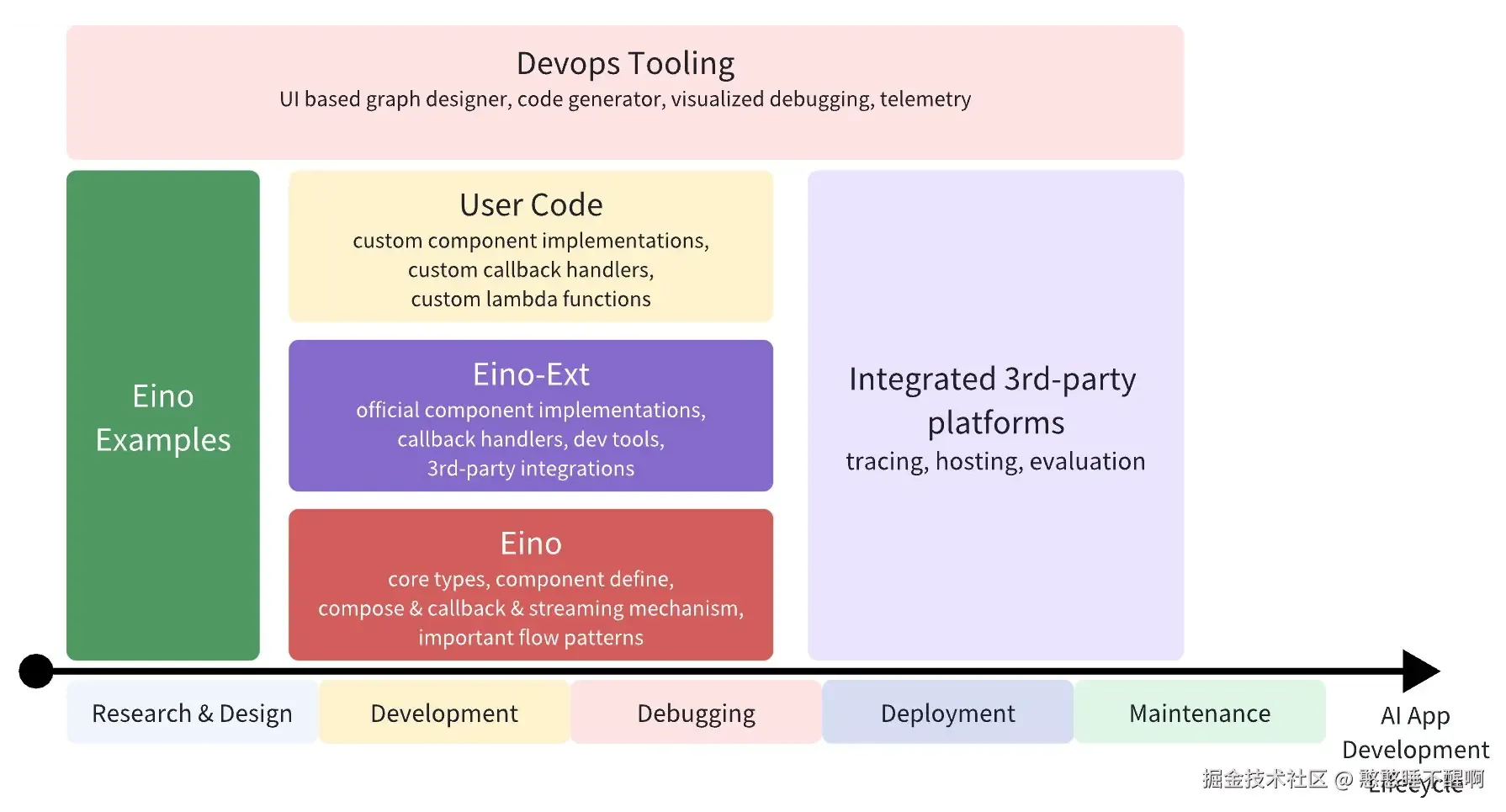 eino roadmap