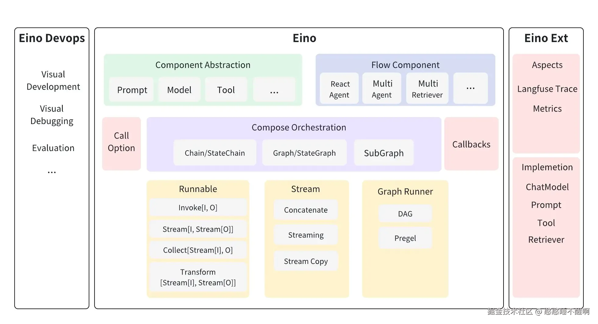 eino structure
